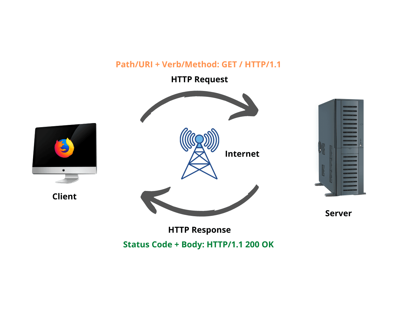 How the Web Works, HTTP Request/Response Cycle – Davis Gitonga